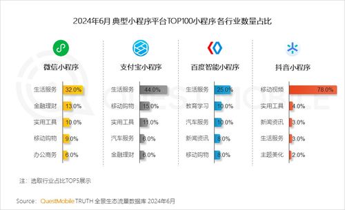 全景生態流量新趨勢 生活服務與汽車類應用高速增長，軟件開發及技術推廣展現強勁動能——QuestMobile 2024半年報洞察